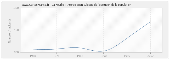 La Feuillie : Interpolation cubique de l'évolution de la population